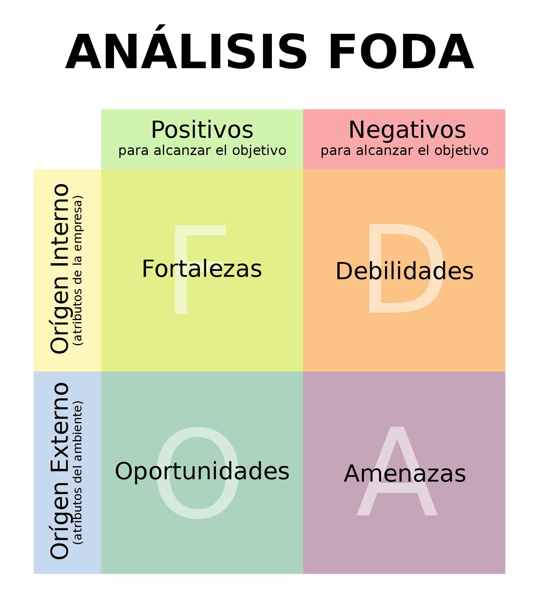 Pasos para aplicar el análisis FODA